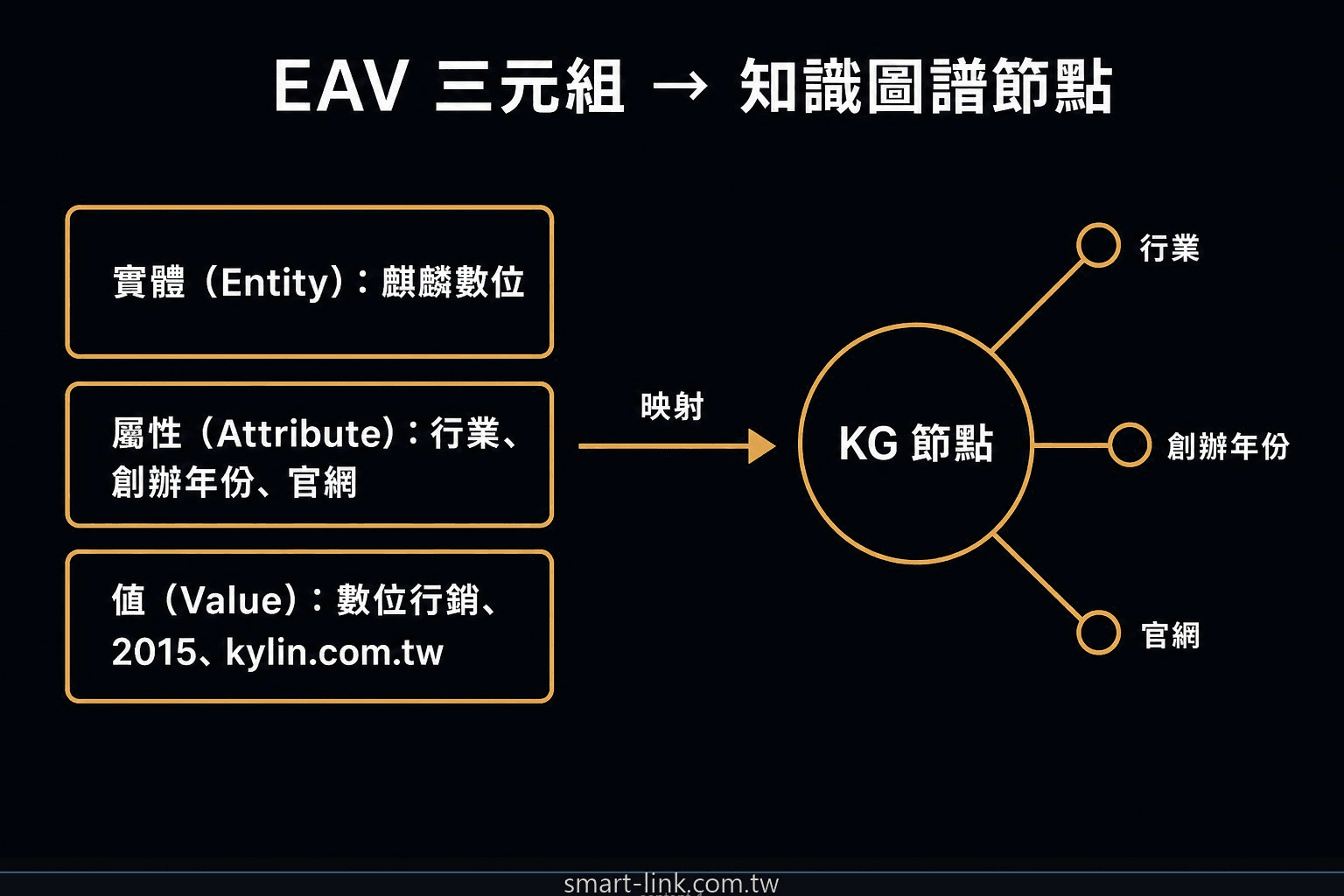 EAV 三元組映射到 Google 知識圖譜節點的流程圖：Entity、Attribute、Value 如何組成知識圖譜條目