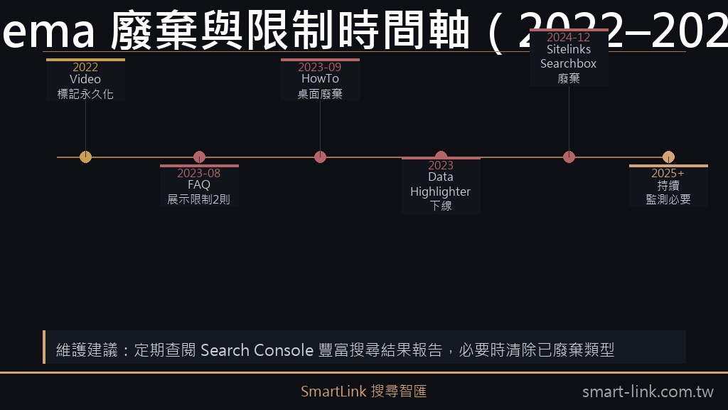 Schema 廢棄與限制時間軸 2022-2025：HowTo、FAQ 限制、SitelinksSearchbox 廢棄節點