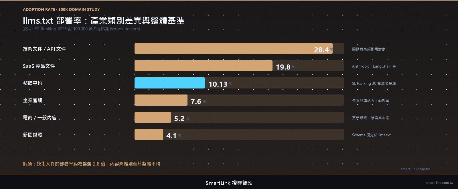 SE Ranking 30 萬域名 llms.txt 部署率：技術文件 28.4% vs 整體 10.13% 對照長條圖