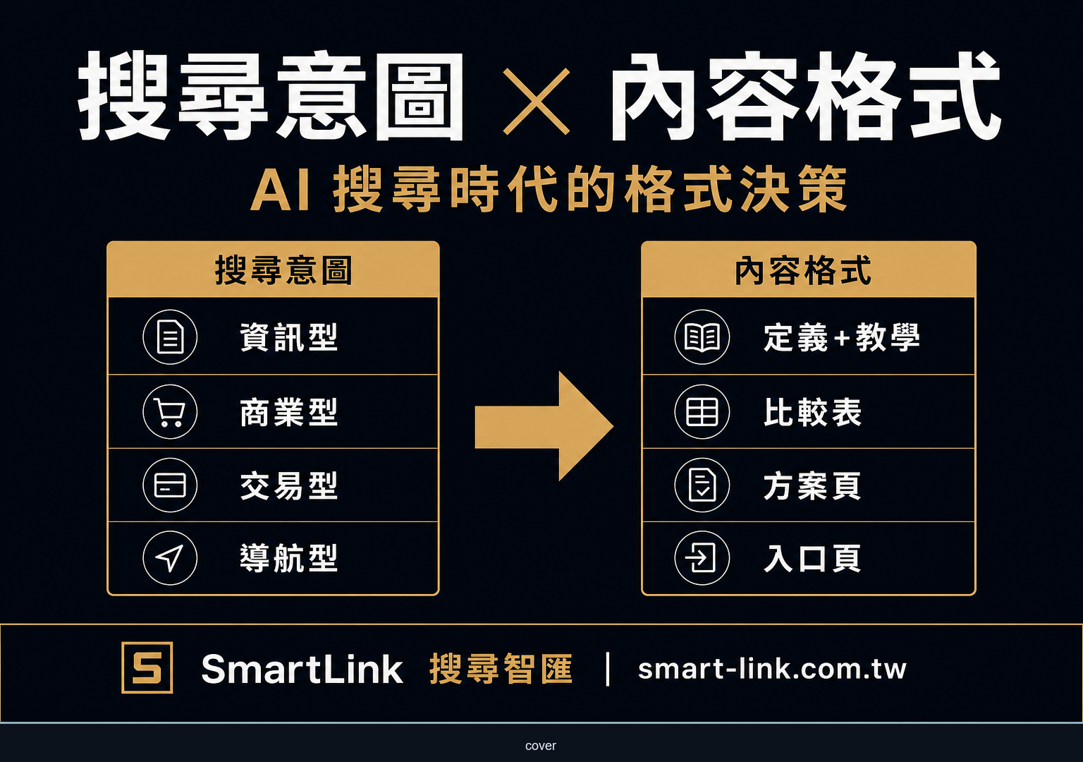 搜尋意圖內容格式怎麼配？AI 搜尋時代的格式決策矩陣