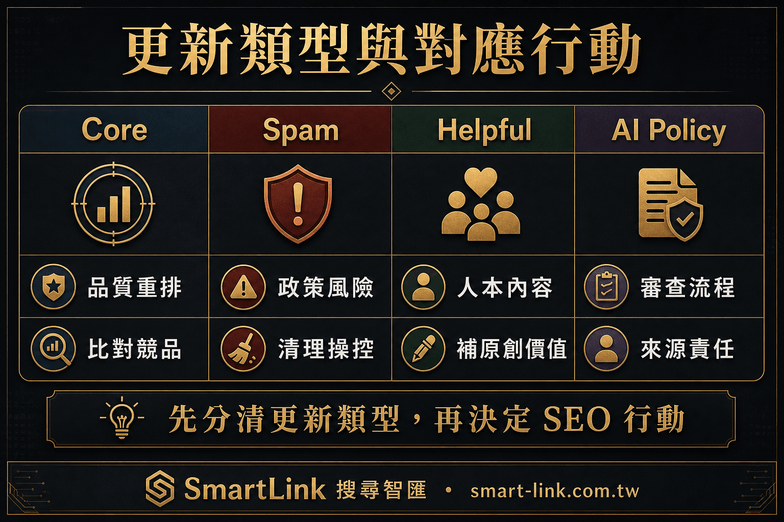 Google 演算法更新類型與 SEO 對應行動矩陣