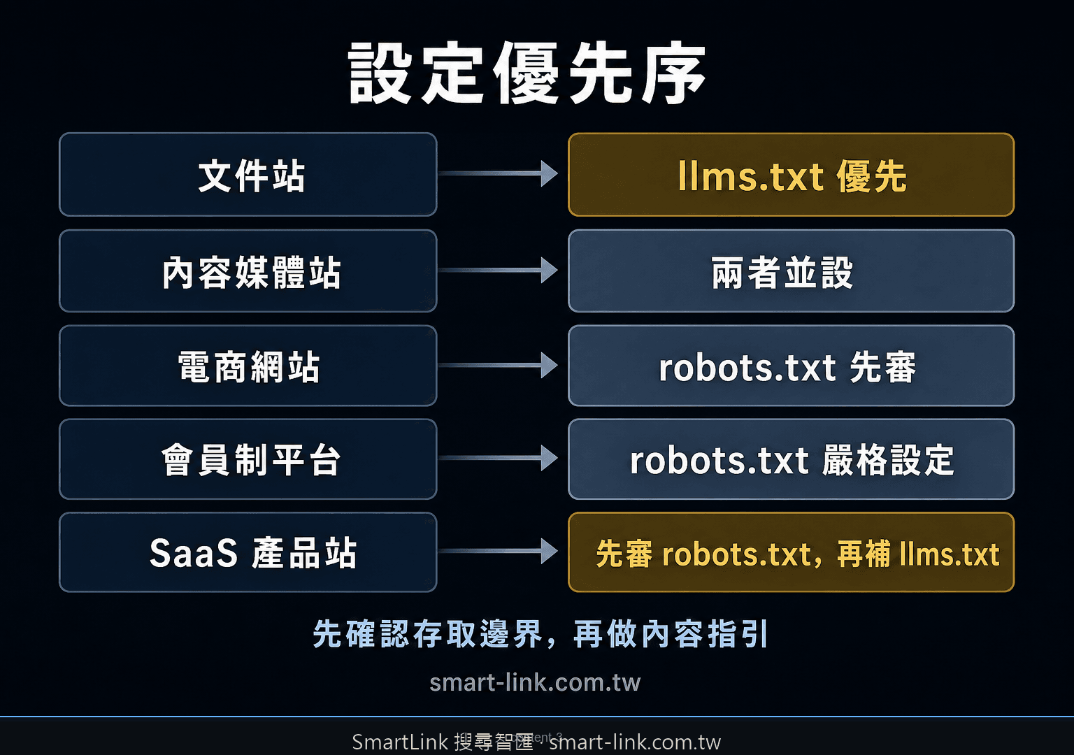 不同網站類型設定 robots.txt 與 llms.txt 的優先順序圖